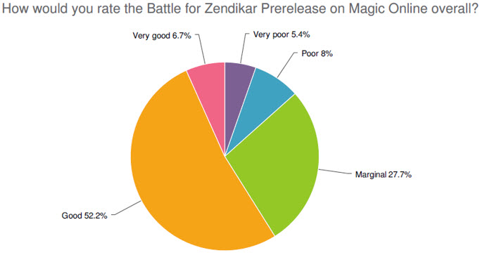 How would you rate the Battle for Zendikar Prerelease on Magic Online overall?