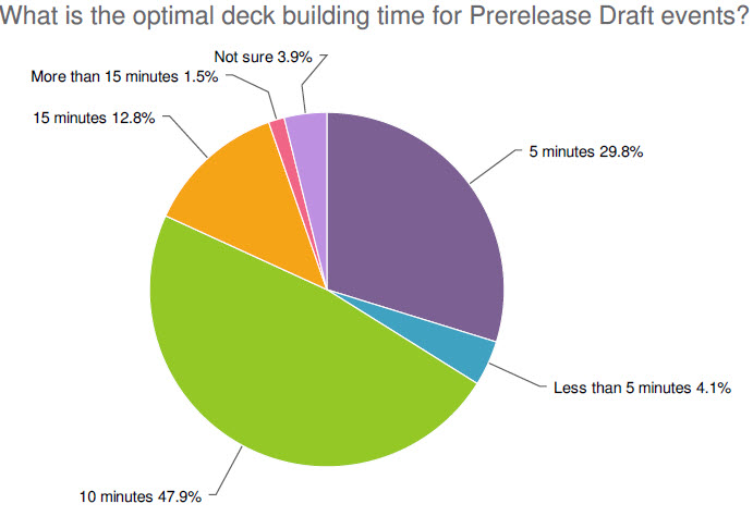 What is the optimal deck building time for Prerelease Draft events?