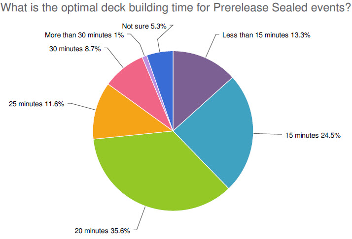 What is the optimal deck building time for Prerelease Sealed events?