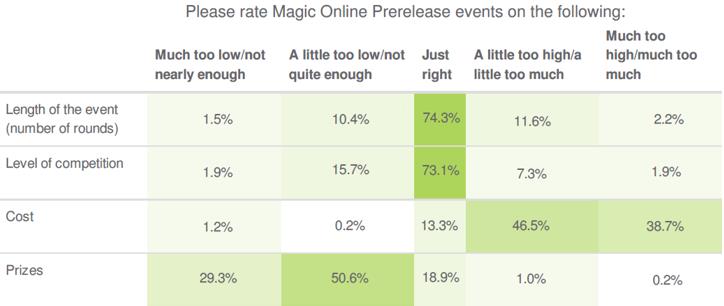 Please rate Magic Online Prerelease events on the following: