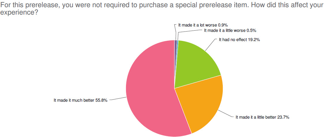 For this prerelease, you were not required to purchase a special prerelease item. how did this affect your experience?