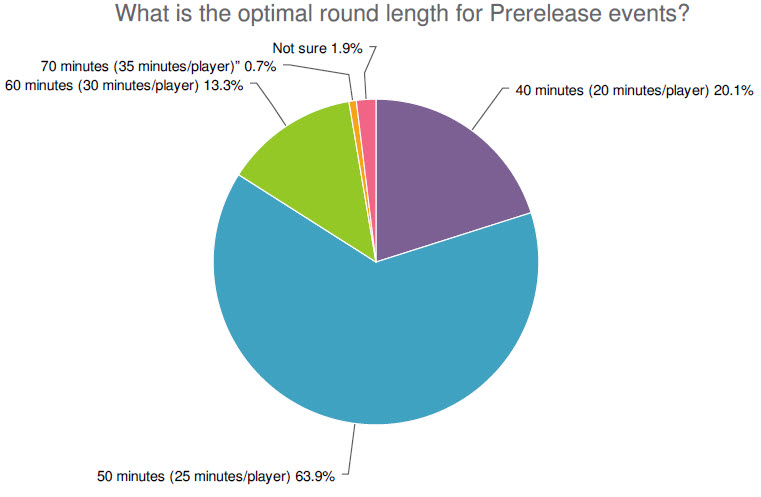 What is the optimal round length for Prerelease events?