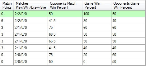 Magic: The Gathering Tiebreakers Explained