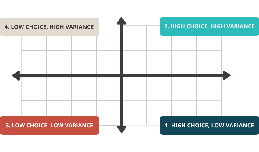 Variance/Choice Grid