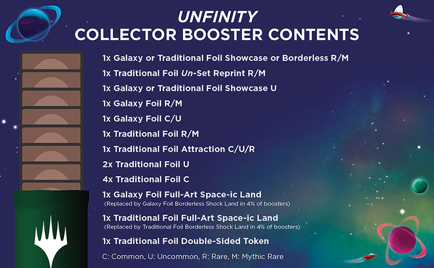 Unfinity Collector Booster breakdown