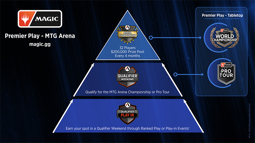 I percorsi degli Eventi Premier di MTG Arena che mostrano la progressione passando per i Qualifier Play-In, i Fine settimana Qualifier, l’Arena Championship, i percorsi Pro Tous agonostici al tavolo e il Campionato Mondiale di Magic.