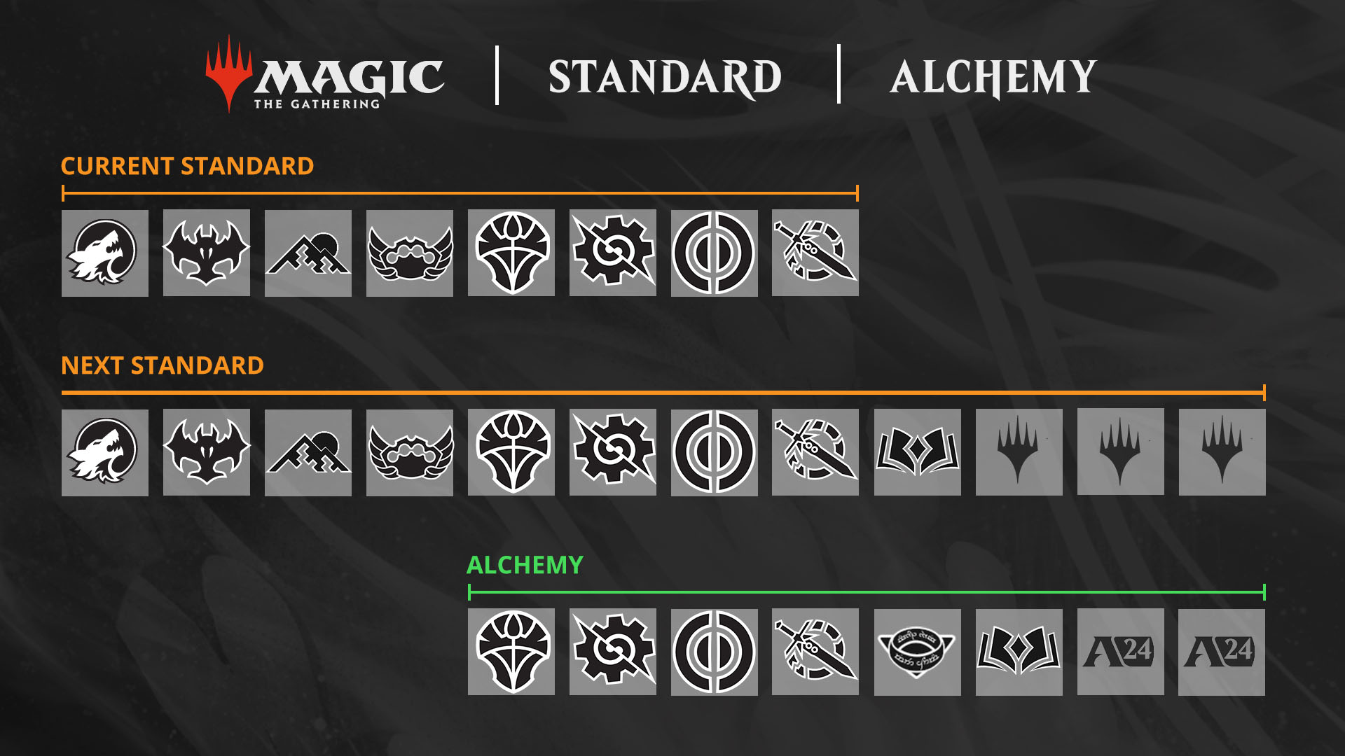 Grafik mit den Symbolen der Sets, die im neuen Magic-Jahr, das im September mit der Veröffentlichung von Wildnis von Eldraine beginnt, in und aus Standard und Alchemy rotieren