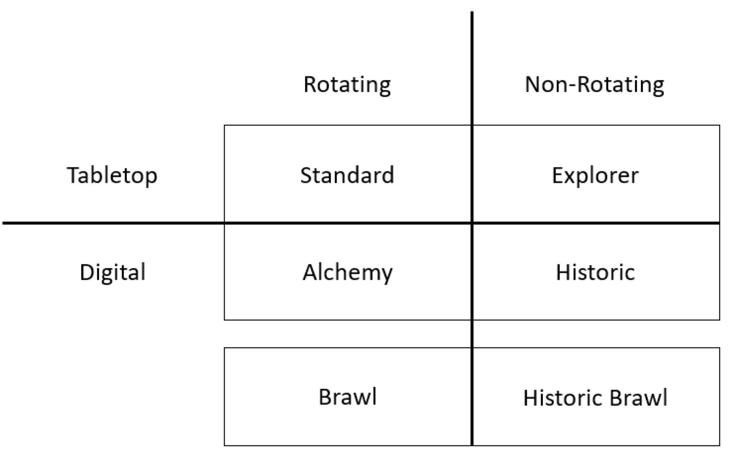 Diagramm mit Tabletop- und digitalen Formaten, unterteilt in rotierende (Standard, Alchemy und Brawl) und nicht-rotierende (Explorer, Historic und Historic Brawl) Formate.