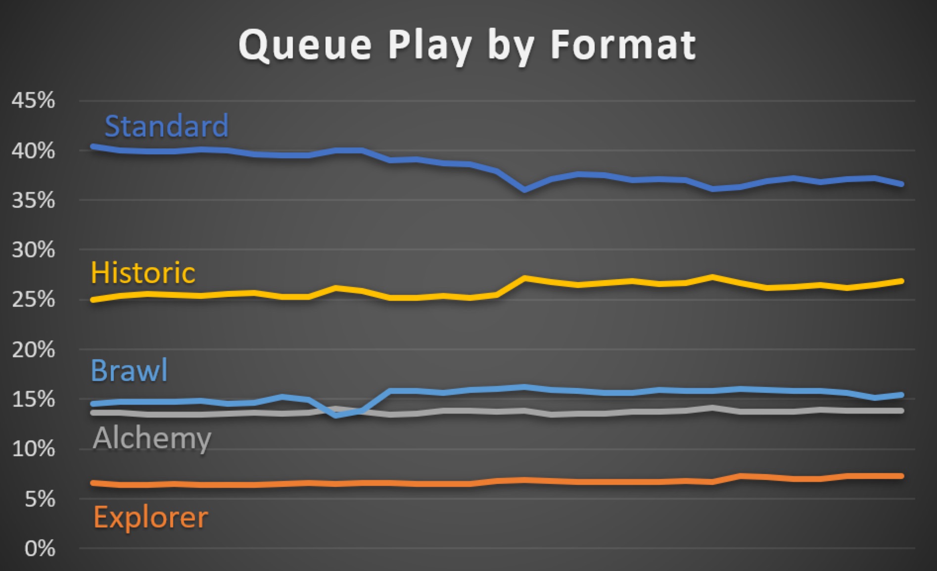 Gráfico de jogo em fila exibindo os formatos Padrão, Histórico, Brawl, Alquimia e Explorador