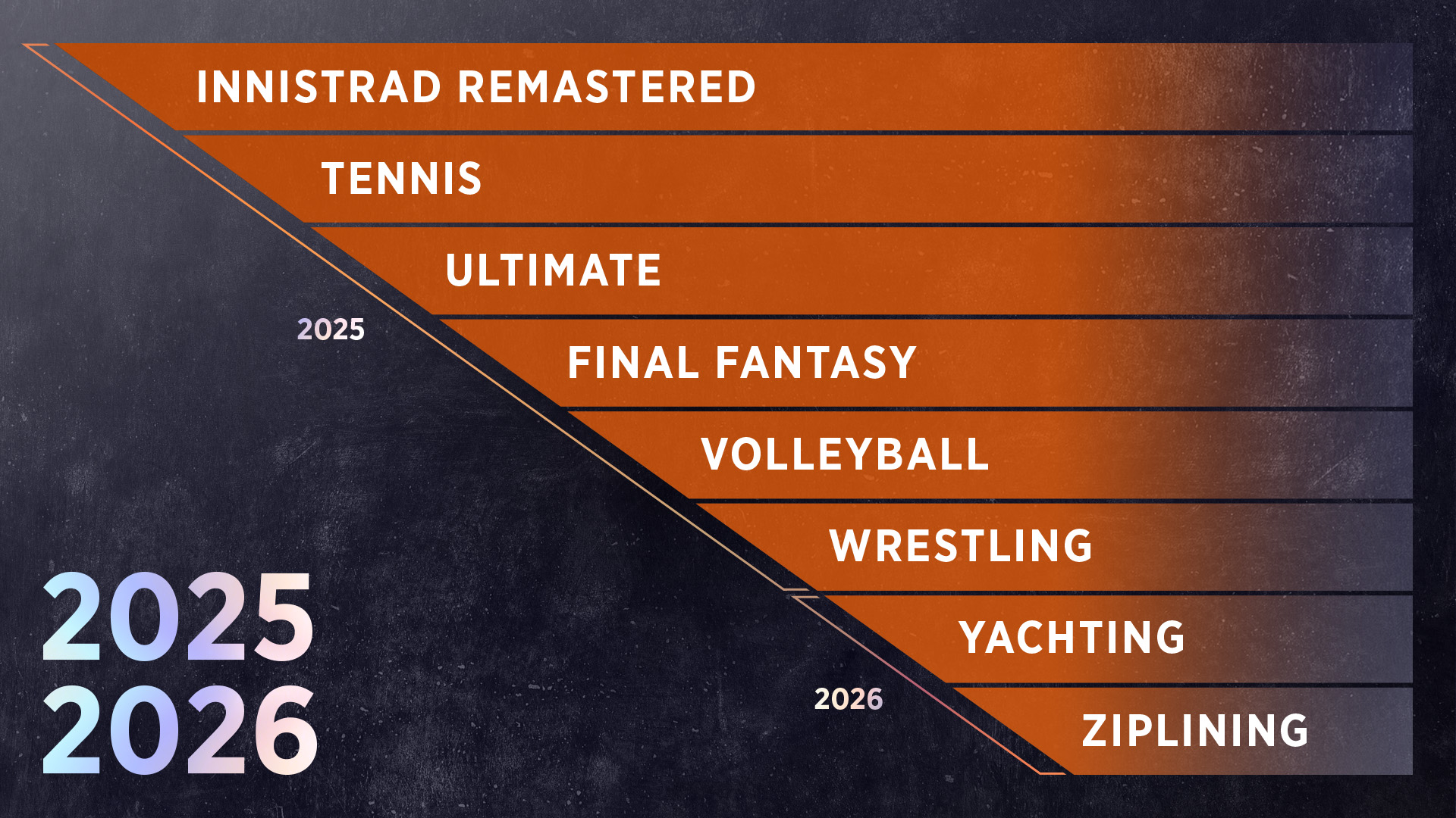 Graphique de la chronologie de Magic en 2025/2026