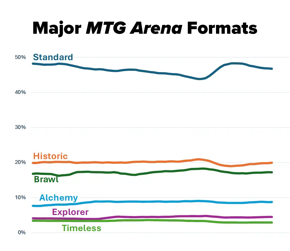 O gráfico de formatos do MTG Arena mostra a população a partir da maior quantidade, começando com Padrão no topo e, mais para baixo, aproximados e em ordem descendente: Histórico, Brawl, Alquimia, Explorador e Atemporal.