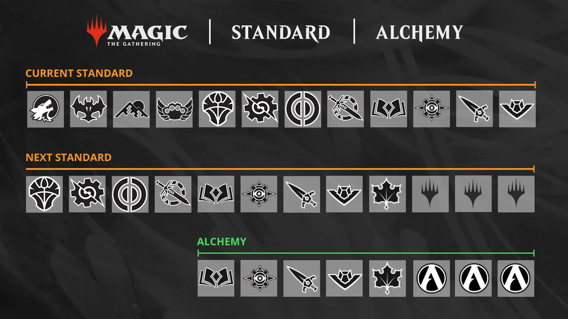 2024 rotation graphic showing set symbols for current Standard, next Standard and what rotates in, and Alchemy's rotation for 2024