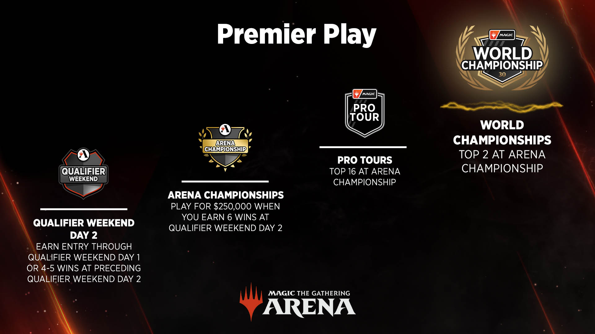Premier Play path from Qualifier Weekend Day 2 to Arena Championships, to Pro Tours, to the top: Magic World Championship