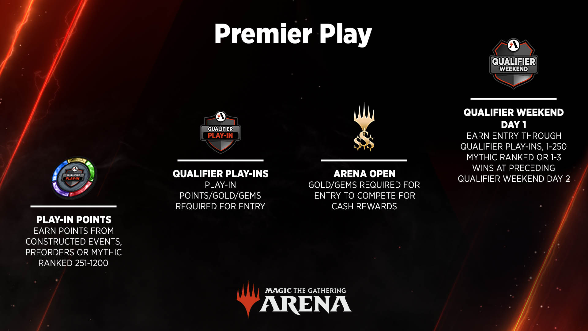 Premier Play path Play-In Points to Qualifier Play-Ins and Arena Opens, culiminating in the Qualifier Weekend Day One event